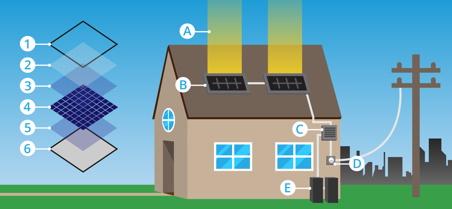 SIEG Solar - Southern Illinois Energy Group How Solar Works System Illustration