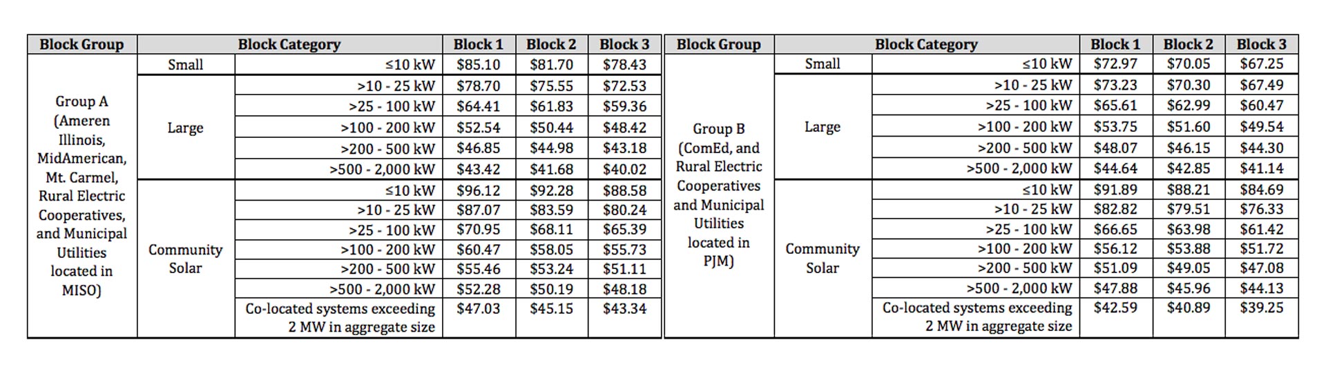 SIEG Solar - Southern Illinois Energy Group Tax AB Graph